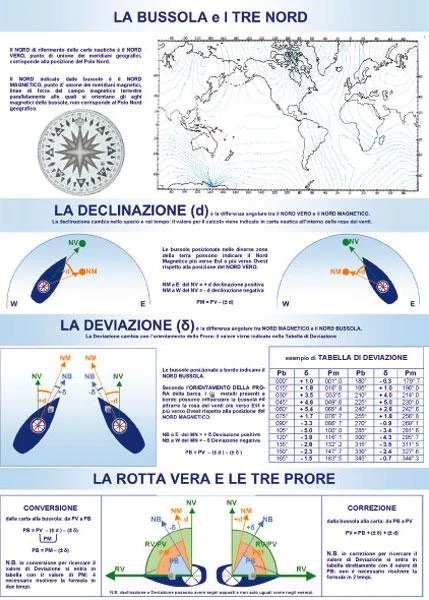 tabellone didattico “declinazione e deviazione” - Prodotti vari