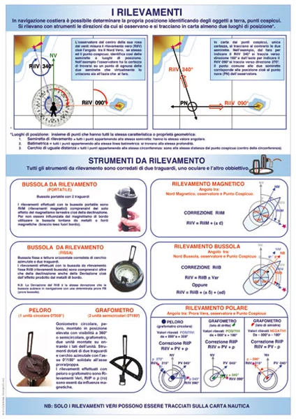 tabellone didattico “i rilevamenti” - Prodotti vari