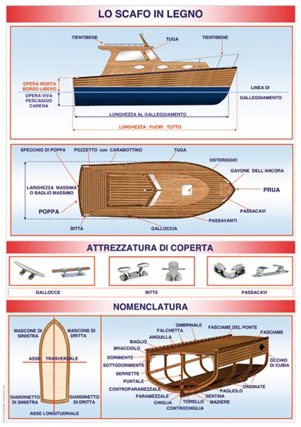 tabellone didattico “lo scafo in legno” - Prodotti vari